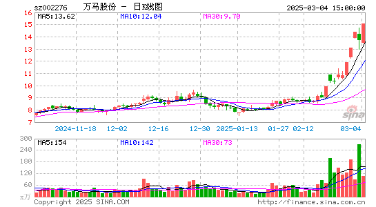 万马股份