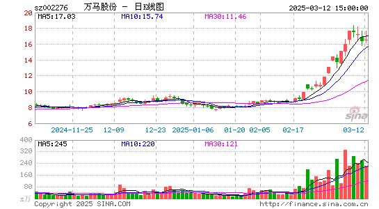 万马股份