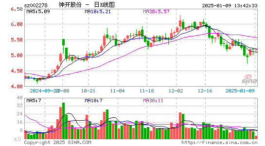 神开股份