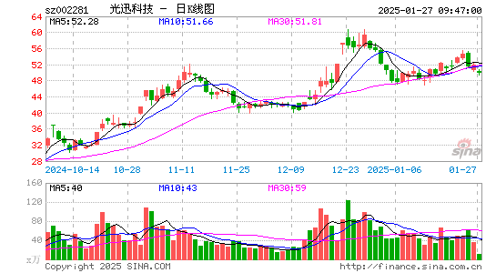 光迅科技