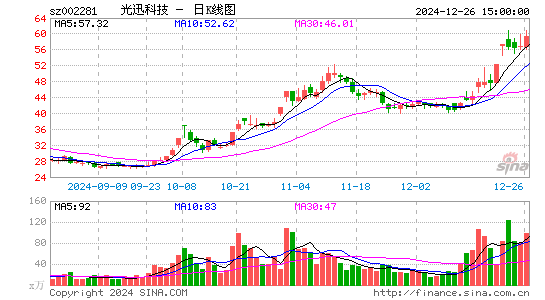 光迅科技