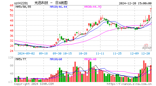 光迅科技