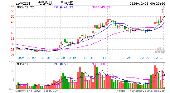 光迅科技