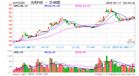 光迅科技