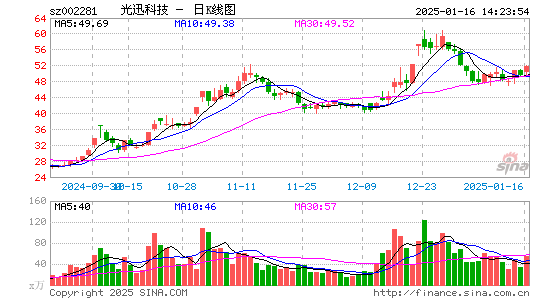 光迅科技