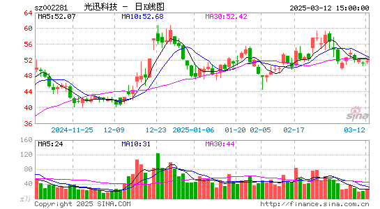 光迅科技