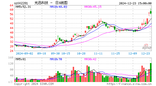 光迅科技