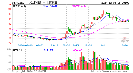 光迅科技