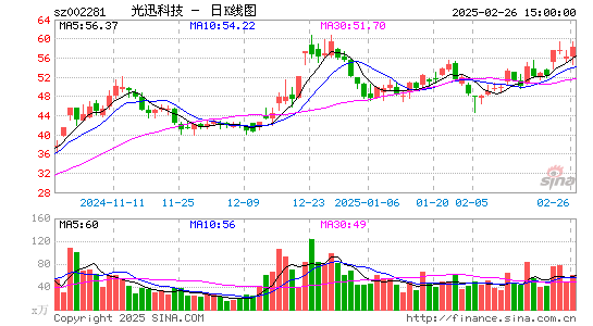 光迅科技