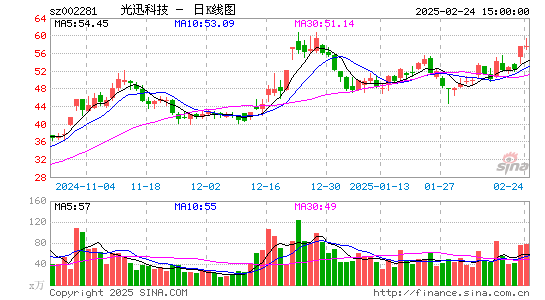 光迅科技