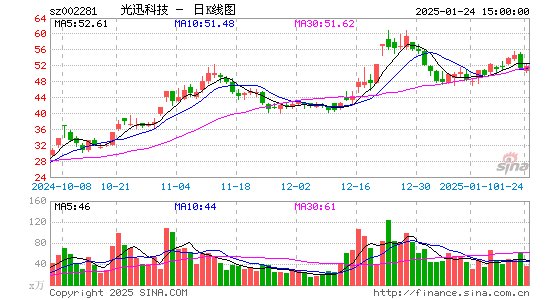 光迅科技