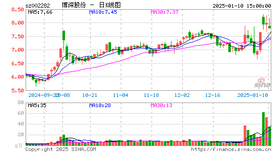 博深股份