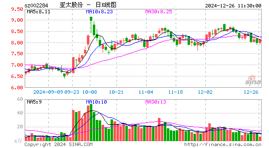 亚太股份