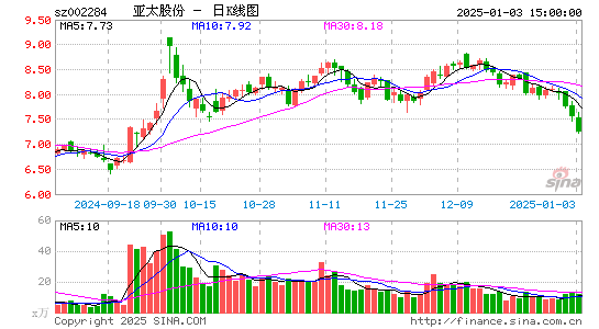 亚太股份