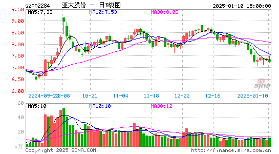 亚太股份