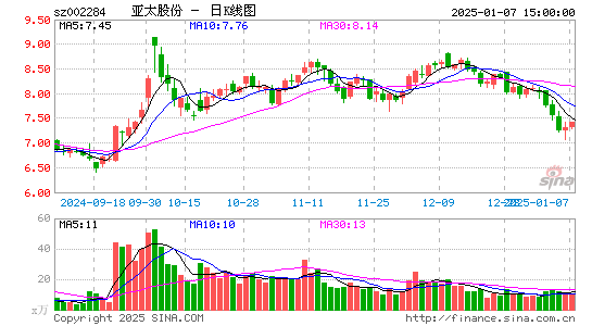 亚太股份