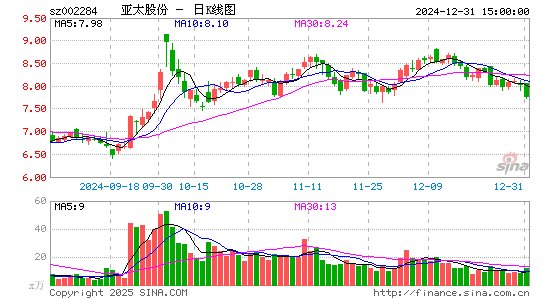 亚太股份