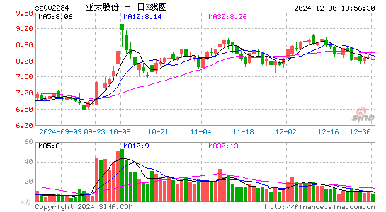 亚太股份