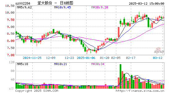 亚太股份