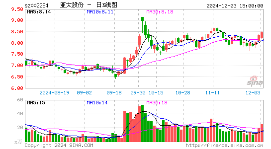 亚太股份