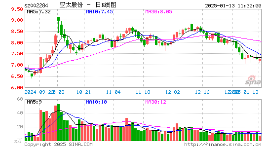 亚太股份