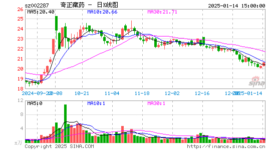 奇正藏药