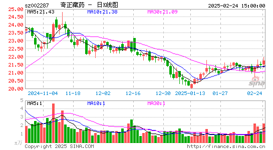 奇正藏药