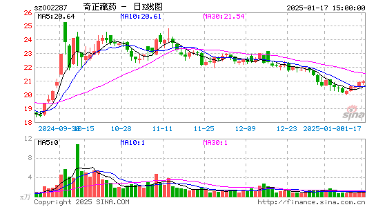 奇正藏药