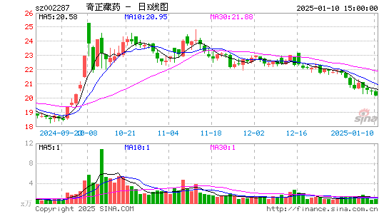 奇正藏药