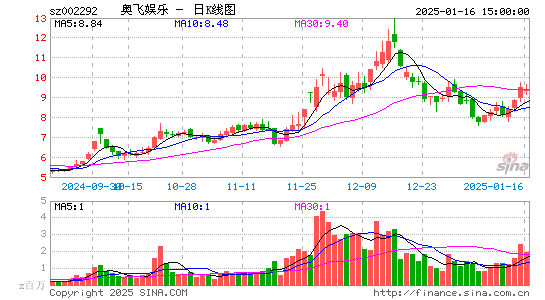 奥飞娱乐