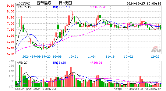 西部建设