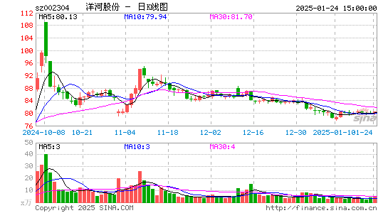 洋河股份