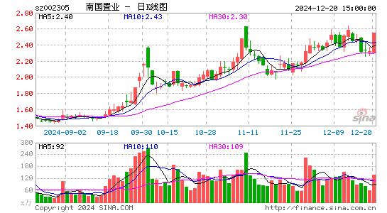 南国置业