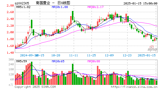 南国置业