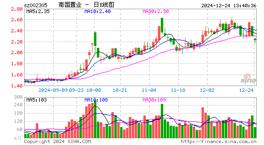 南国置业