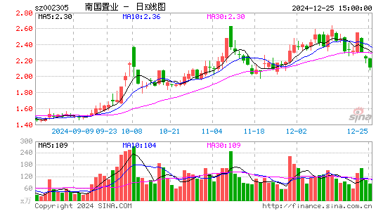 南国置业