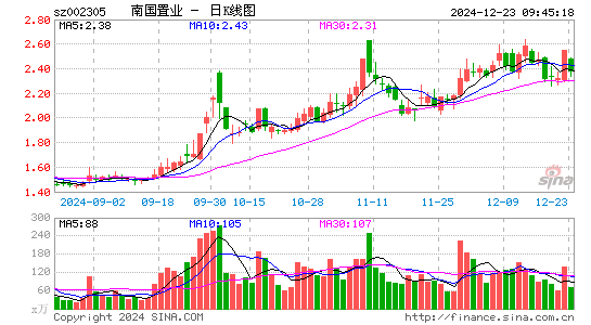 南国置业