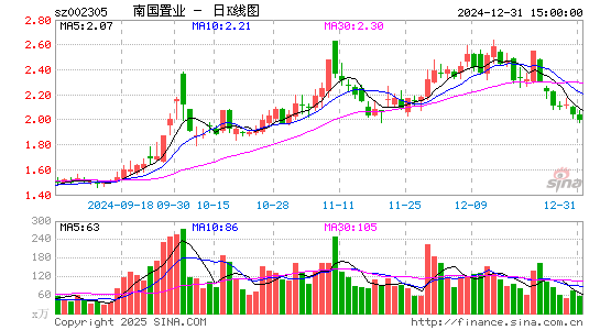 南国置业