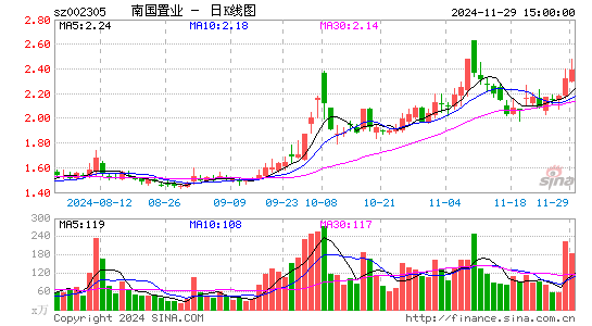 南国置业