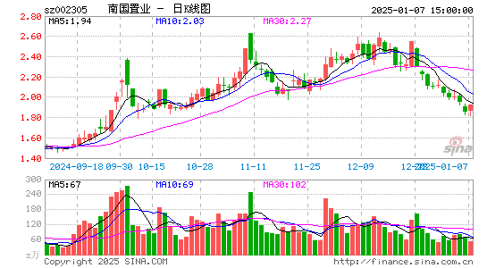 南国置业