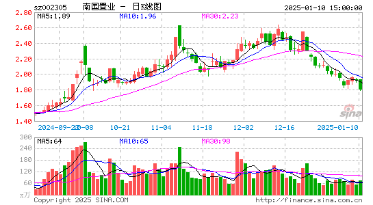 南国置业