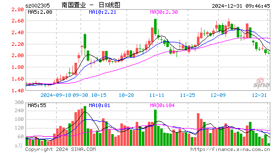 南国置业