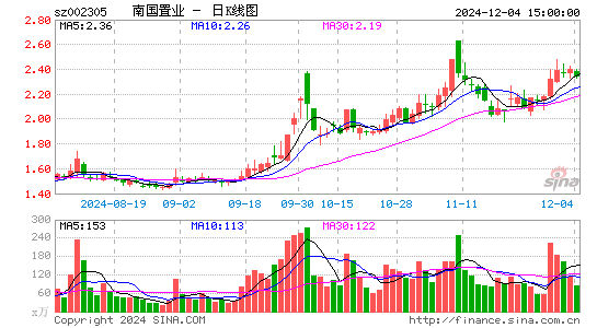 南国置业