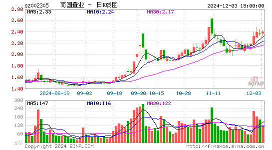 南国置业