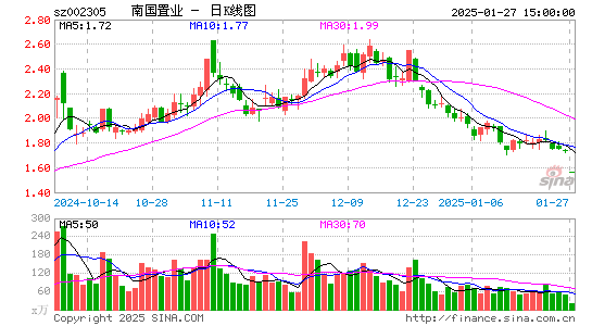 南国置业