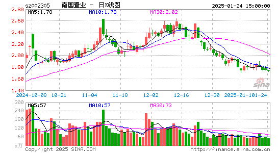 南国置业