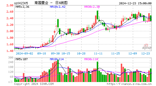 南国置业