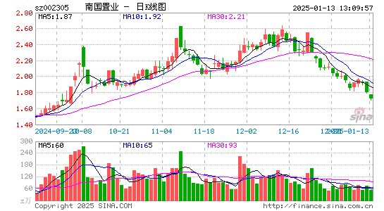 南国置业