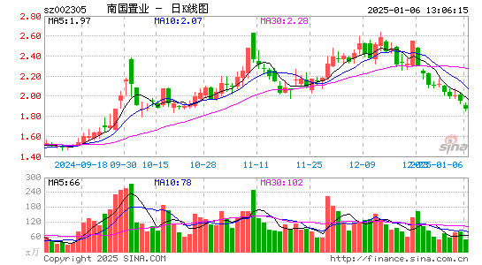 南国置业