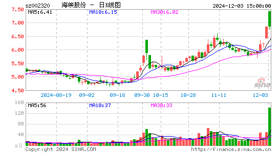 海峡股份